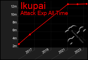 Total Graph of Ikupai
