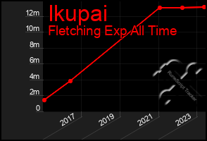 Total Graph of Ikupai