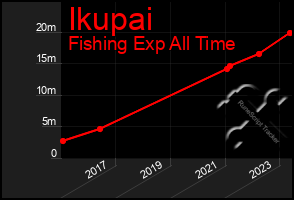 Total Graph of Ikupai