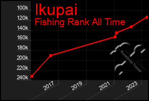 Total Graph of Ikupai