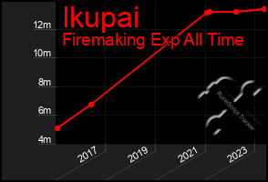 Total Graph of Ikupai