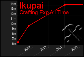 Total Graph of Ikupai