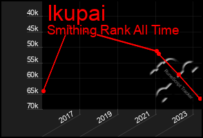 Total Graph of Ikupai