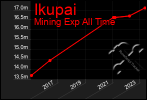 Total Graph of Ikupai