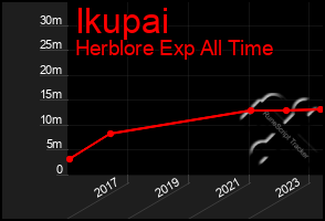 Total Graph of Ikupai