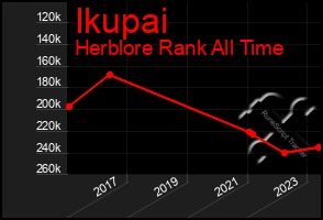 Total Graph of Ikupai