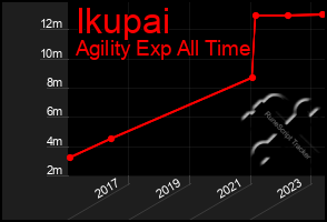 Total Graph of Ikupai