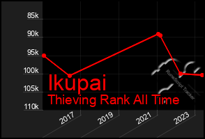 Total Graph of Ikupai