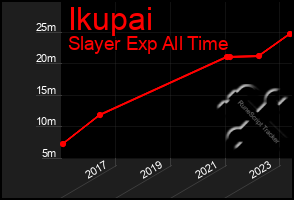 Total Graph of Ikupai