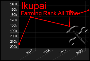 Total Graph of Ikupai