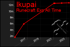 Total Graph of Ikupai
