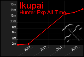 Total Graph of Ikupai