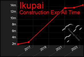 Total Graph of Ikupai