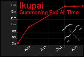 Total Graph of Ikupai