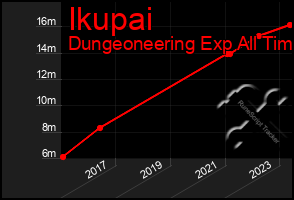 Total Graph of Ikupai