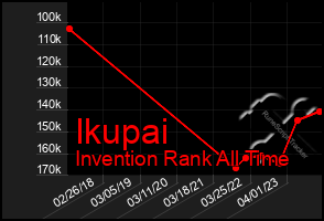 Total Graph of Ikupai