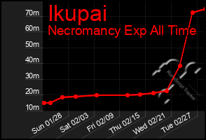 Total Graph of Ikupai