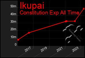 Total Graph of Ikupai