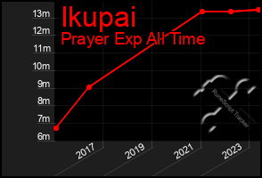 Total Graph of Ikupai