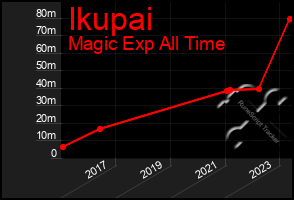 Total Graph of Ikupai