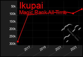Total Graph of Ikupai