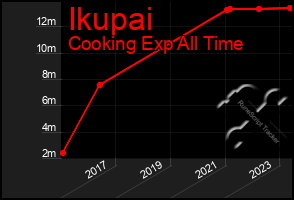 Total Graph of Ikupai