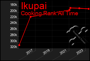 Total Graph of Ikupai