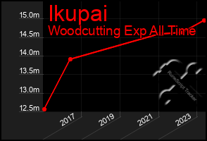 Total Graph of Ikupai