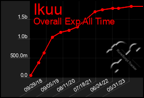 Total Graph of Ikuu