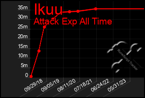 Total Graph of Ikuu