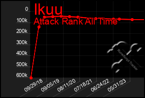 Total Graph of Ikuu