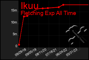 Total Graph of Ikuu