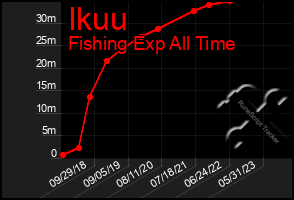 Total Graph of Ikuu