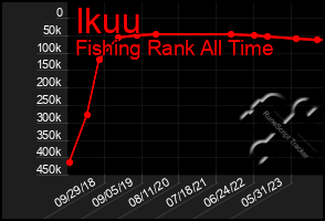 Total Graph of Ikuu