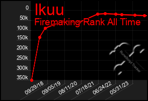 Total Graph of Ikuu