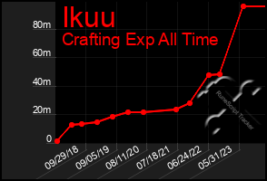 Total Graph of Ikuu