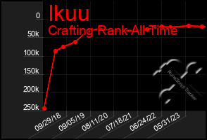 Total Graph of Ikuu