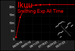 Total Graph of Ikuu