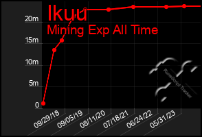 Total Graph of Ikuu