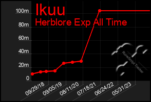 Total Graph of Ikuu