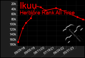 Total Graph of Ikuu