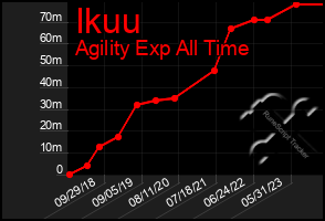 Total Graph of Ikuu