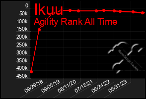 Total Graph of Ikuu