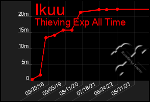 Total Graph of Ikuu