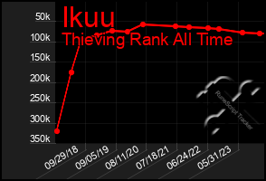 Total Graph of Ikuu