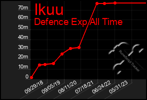 Total Graph of Ikuu