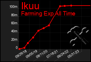 Total Graph of Ikuu