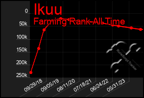 Total Graph of Ikuu