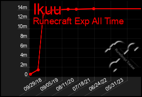 Total Graph of Ikuu