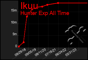 Total Graph of Ikuu